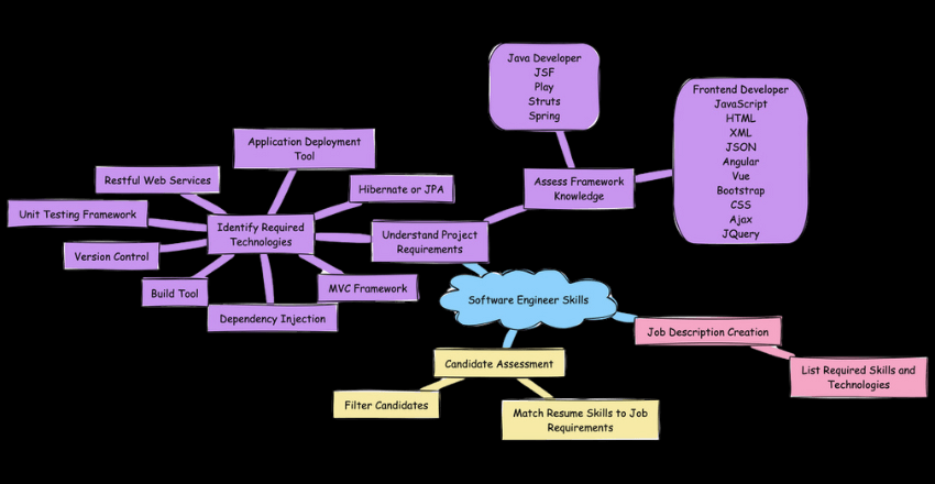 Decide on what skills your software engineer needs to have