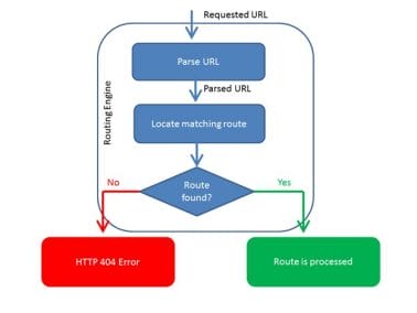 MVC Routing dot net