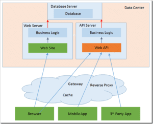 Shared Business Logic Archetecture