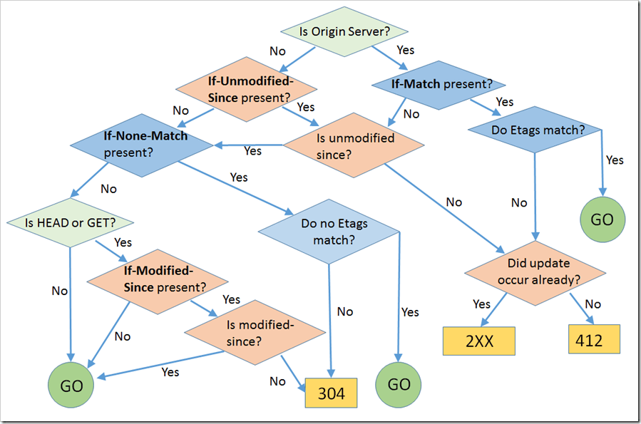 image Conditional Request Handling for your API FlowChart