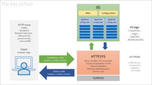 Http Trace