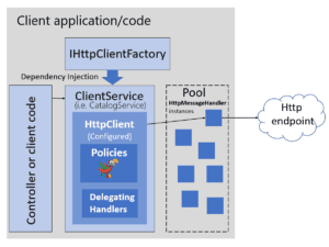 Http Client Factory