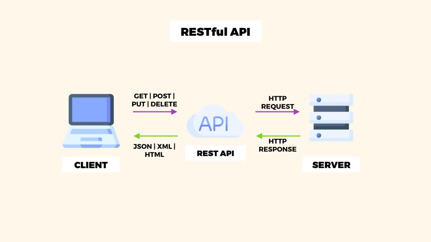 Restful API