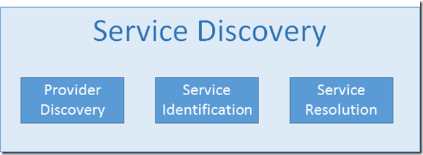 image Service Discovery Breakdown