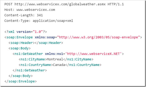 image SOAP Request Envelope