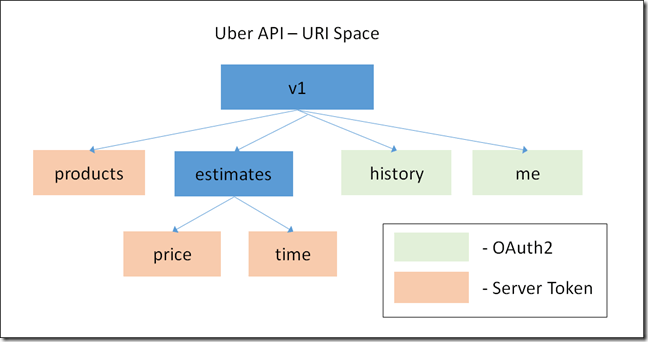 UBER API URI Space