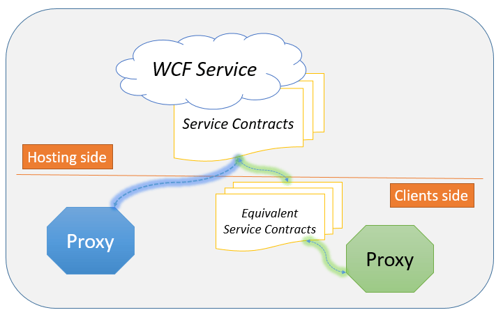 WCF Service
