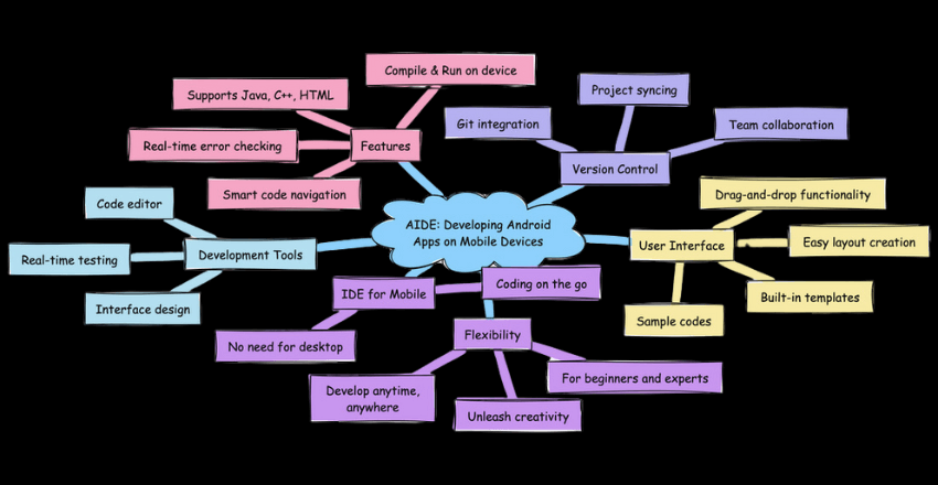 AIDE: Developing Android Apps Directly on Mobile Devices