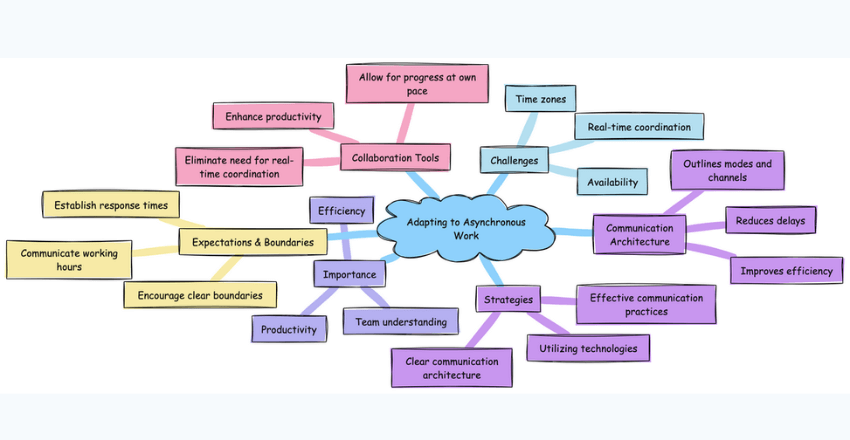 Adapting to Asynchronous Work