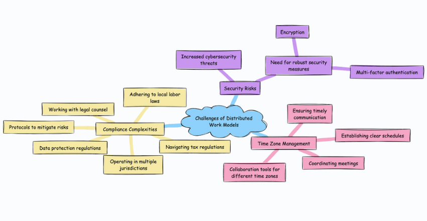 Challenges of Distributed Work Models