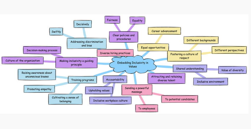 Embedding Inclusivity in Values