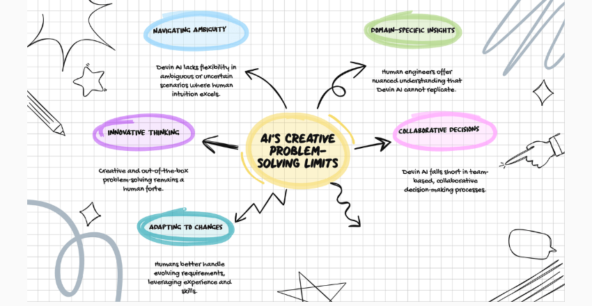 Examples of Tasks Requiring Creativity and Problem-Solving that Devin AI Cannot Replicate