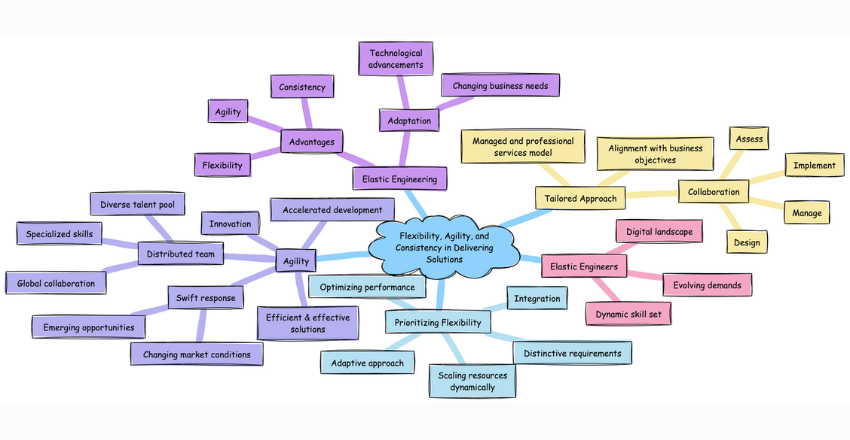 Flexibility, Agility, and Consistency in Delivering Solutions