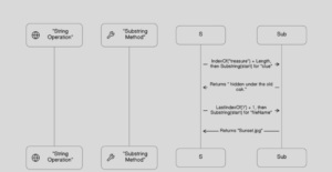 Substring-in-C-Sharp (C#) with - BizCoder