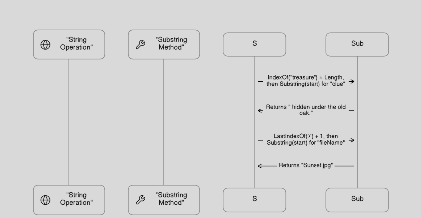 How to Get a Substring from Index to End?
