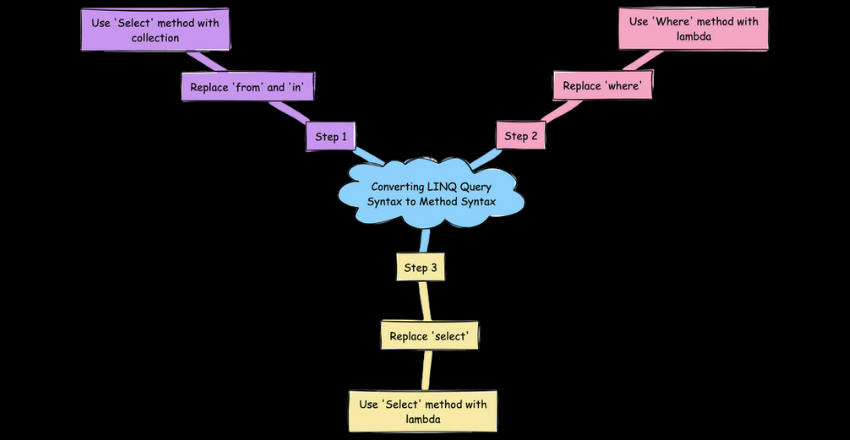 How to convert a linq query from query syntax to method syntax