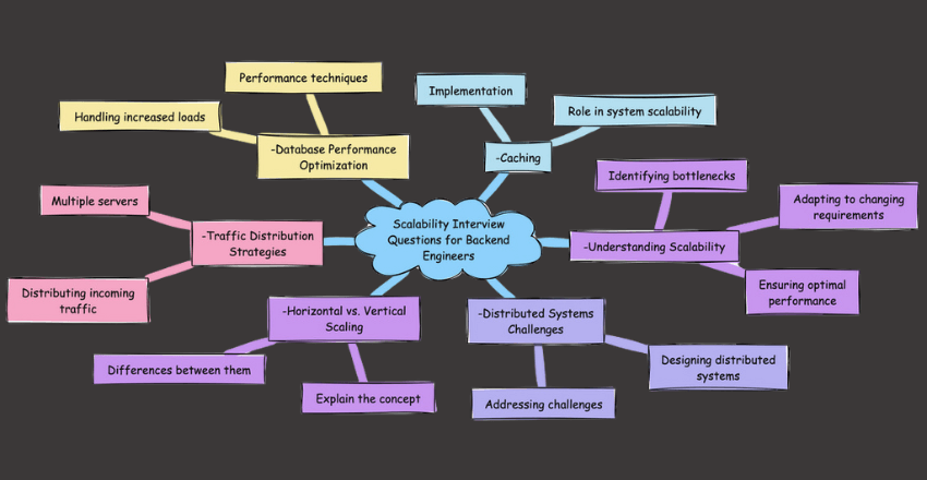 Scalability Interview Questions for Backend Engineers