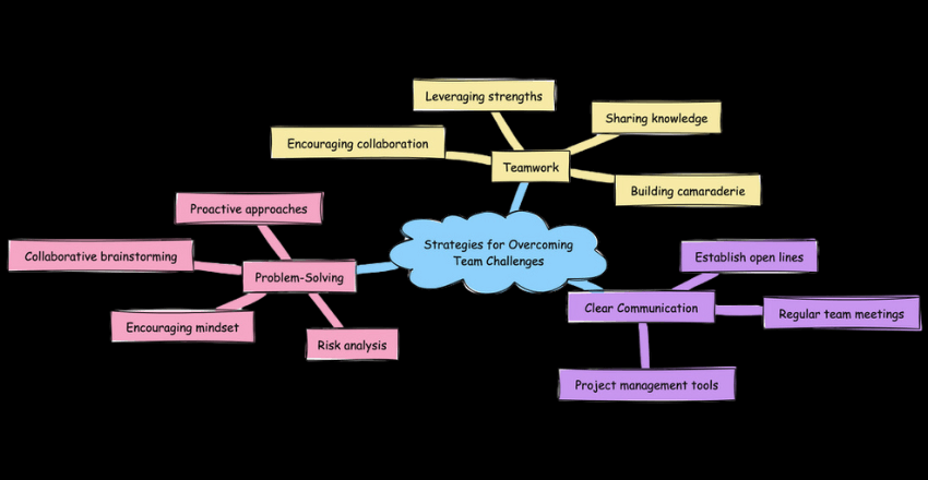 Strategies for Overcoming Team Challenges