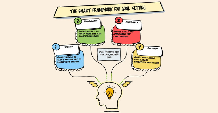 The SMART Framework for Goal Setting
