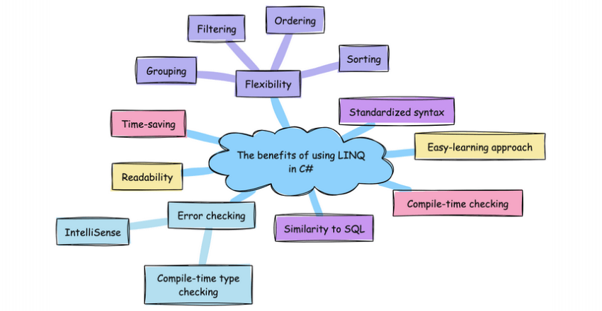 The benefits of using linq in c#