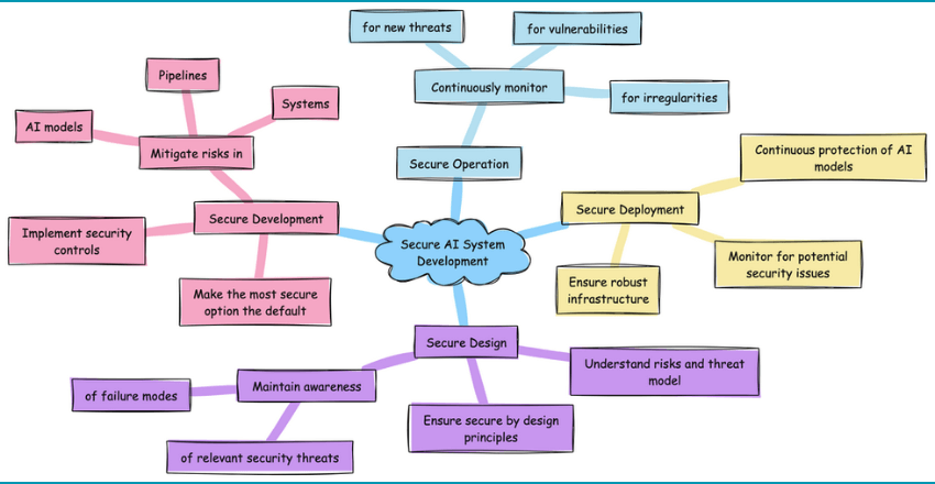 The key recommendations for secure AI system development