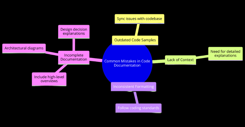 What are some common mistakes to avoid when writing code documentation