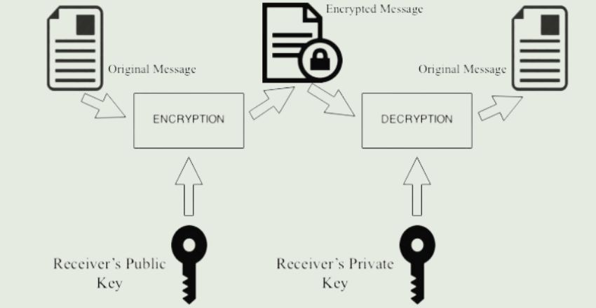 Asymmetric Encryption