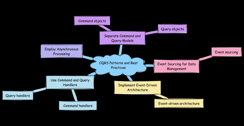 CQRS Patterns and Best Practices