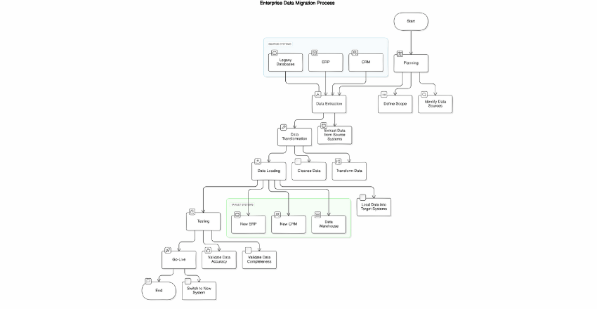 Choosing the Right Data Migration Strategy