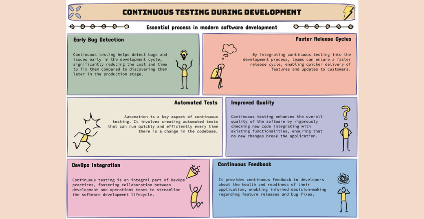 Continuous Testing During Development