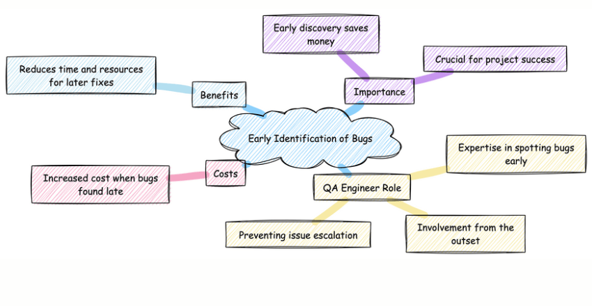Early Identification of Bugs