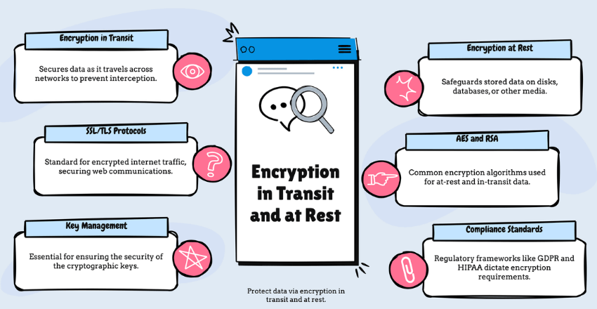 Encryption in Transit and at Rest