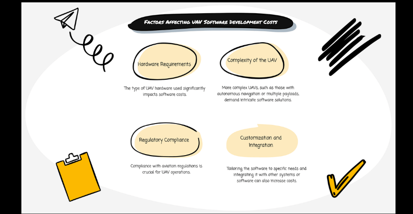 Factors Affecting UAV Software Development Costs