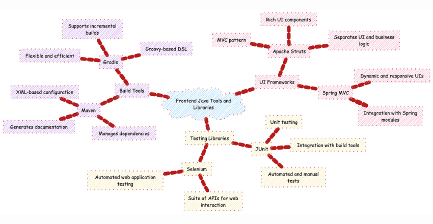 Frontend Java Tools and Libraries