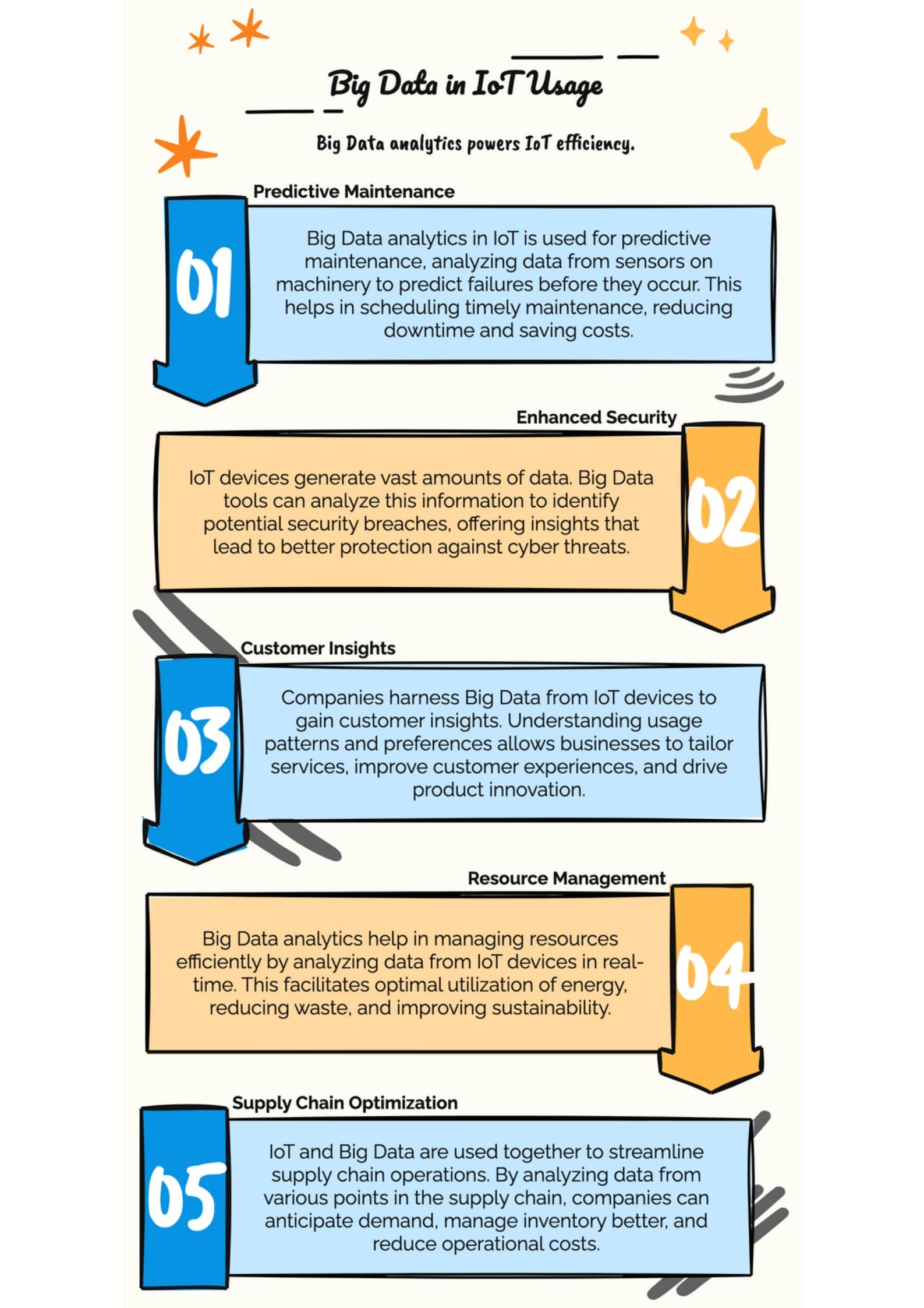 How Big Data is used in IoT?