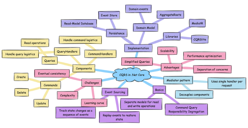 Implementing CQRS in .net