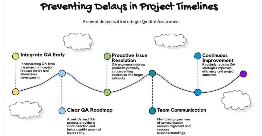 Preventing Delays in Project Timelines