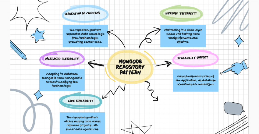 The .NET Core MongoDB Repository Pattern for Efficient API Development