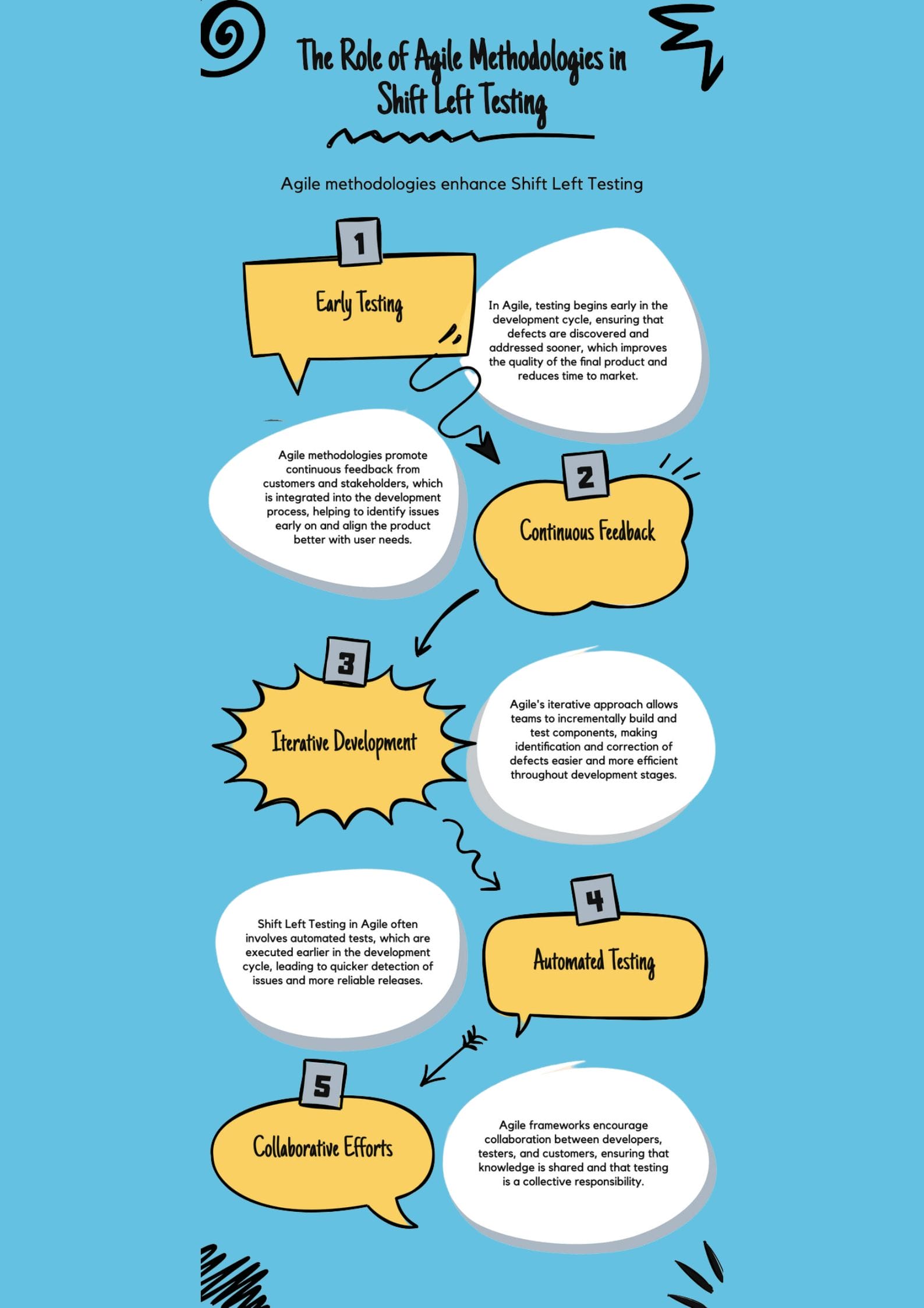 The Role of Agile Methodologies in Shift Left Testing