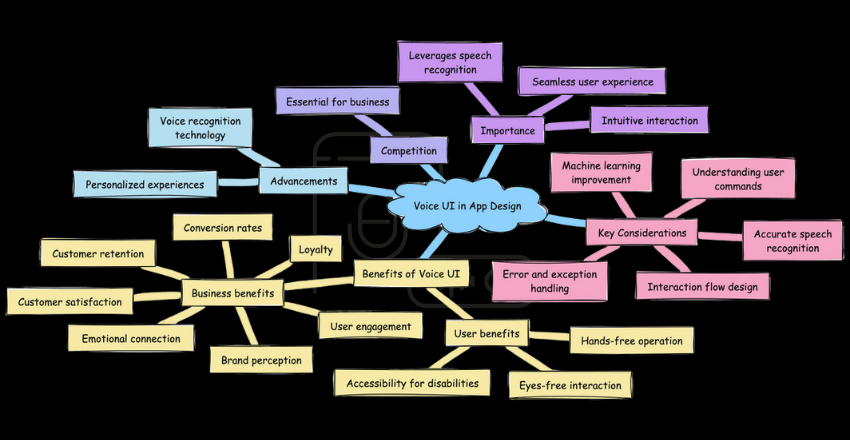 The Role of Voice UI in App Design