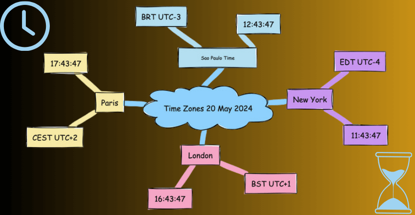Time Zone Compatibility Benefits with Nearshore Outsourcing