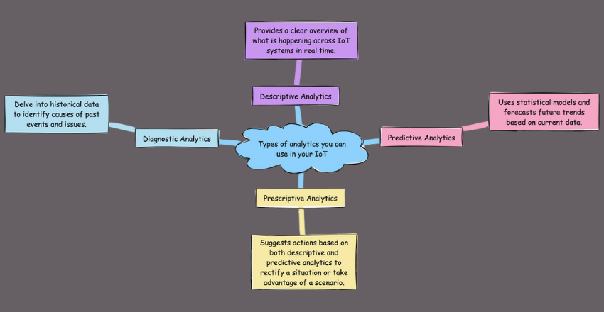 Types of analytics you can use in your IoT