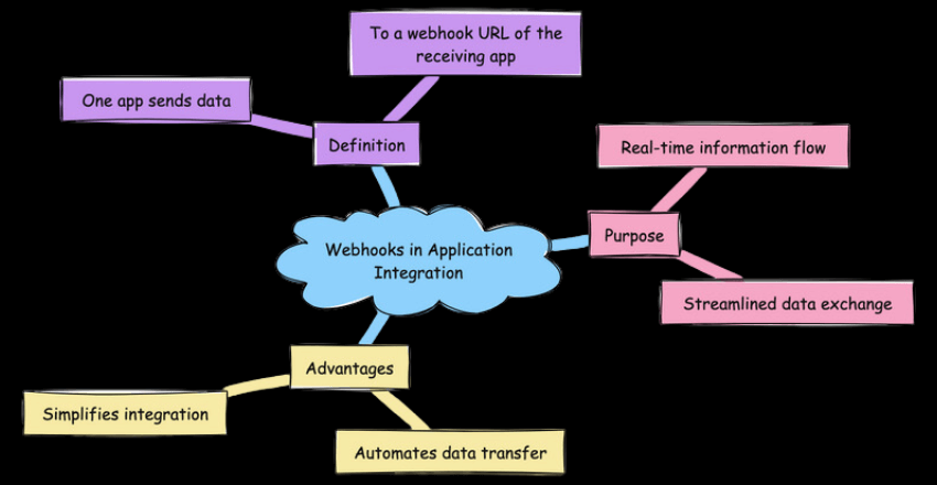 Webhooks in Application Integration