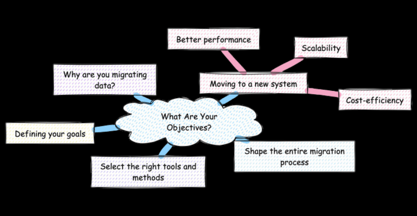 What Are Your Objectives?