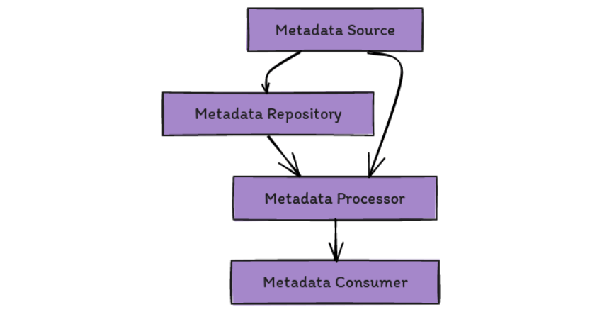 What is a Metadata Framework