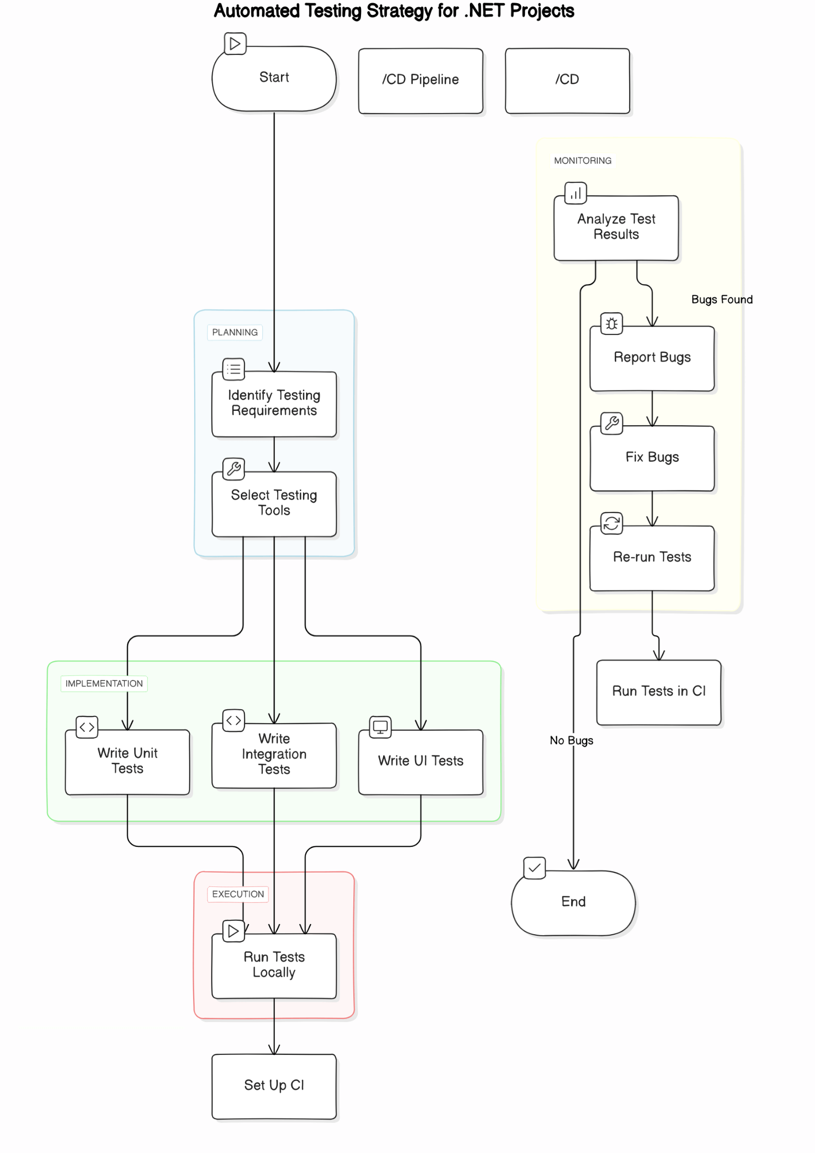 Automated Testing Strategy