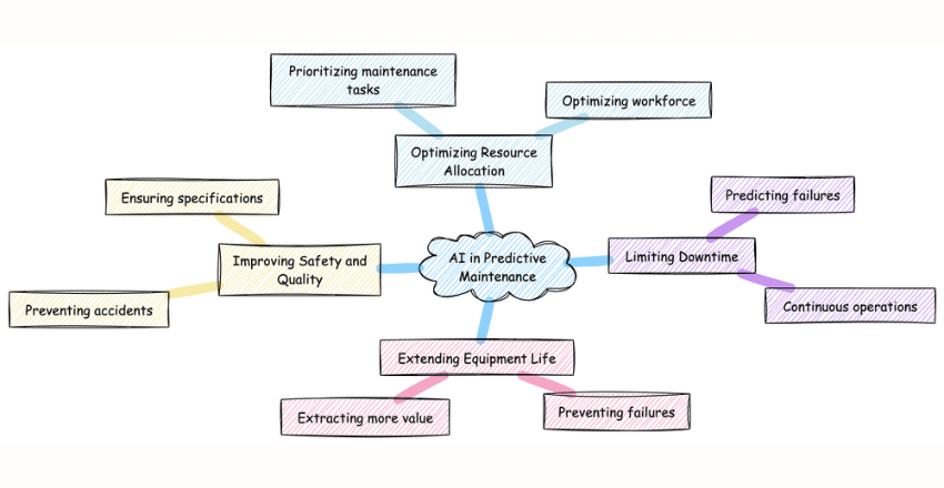 Benefits of AI in Predictive Maintenance