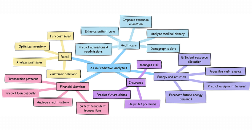 Examples of AI in Predictive Analytics Insurance