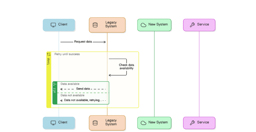 Handling Legacy Code Integration