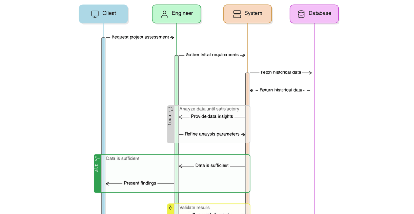 Impact engineering methodology